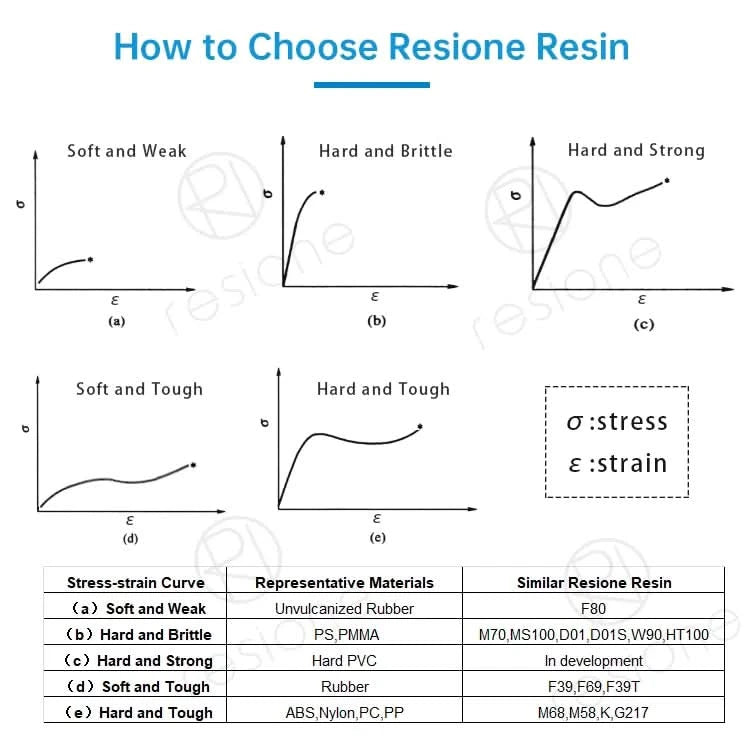 Resione Elastic Model Dental resin Casting 3D Printer Resin For Elegoo Anycubic Resin 405nm UV Resin 3D Printer