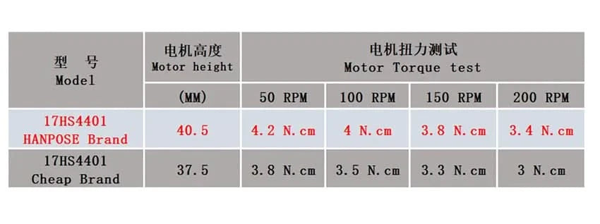 HANPOSE Nema17 stepper motor, torque 78 oz-in (52 N-cm), current 1.8 A. Models 17HS8401 17HS 2408 17HS3401S 17HS4401S 17HS6401S