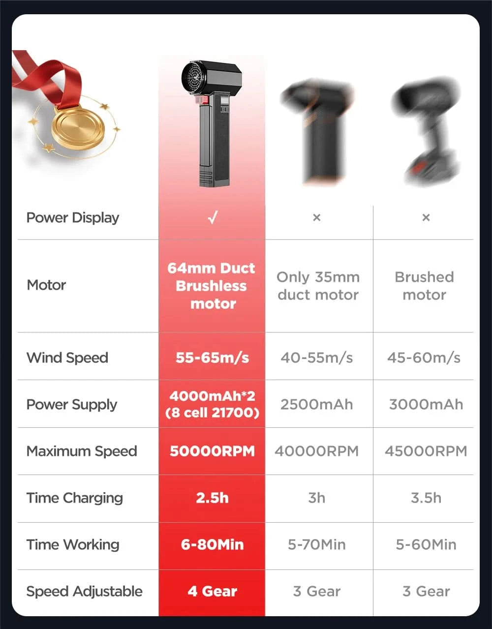 Booster Turbo Fan Car Dryer with LED Lighting, Powerful Air Blower, Brushless, Durable, High-Speed, Powerful, 4000mA, 1400G