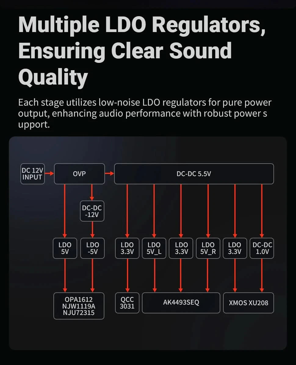 Fosi Audio K7 HiFi DAC & Headphone Amplifier, AKM4493ESQ DAC Chip, PCM 384kHz/32Bit & DSD256, Mic Input USB Audio DAC for Gaming
