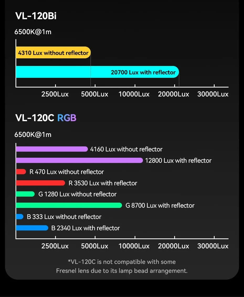 Ulanzi VL-120Bi VL-120C 120W V-Mount Video Light with Wireless Control CRI 95+ 2700K-6500K COB Lamp Indoor Outdoor Photography
