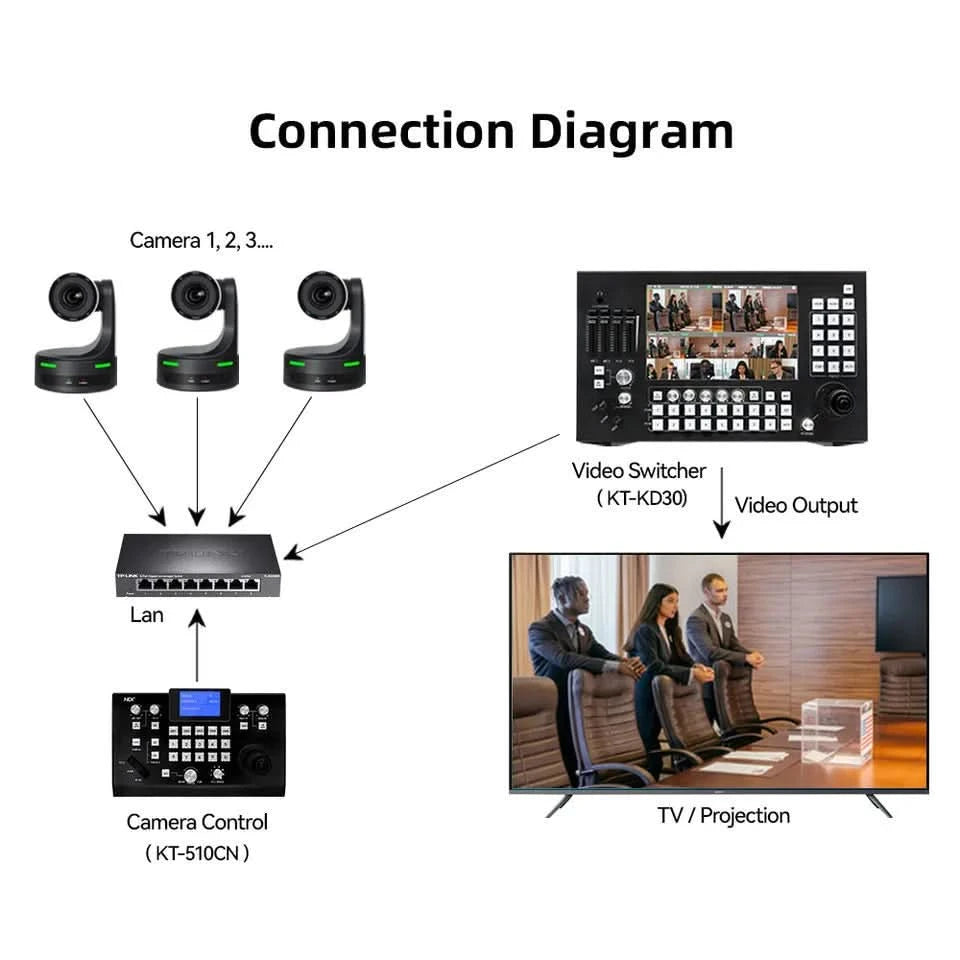 NDI HX POE Church PTZ Camera 12/20X Zoom 60fps USB HDMI LAN SDI Control for Video Conference Broadcast Youtbe with Tally Light