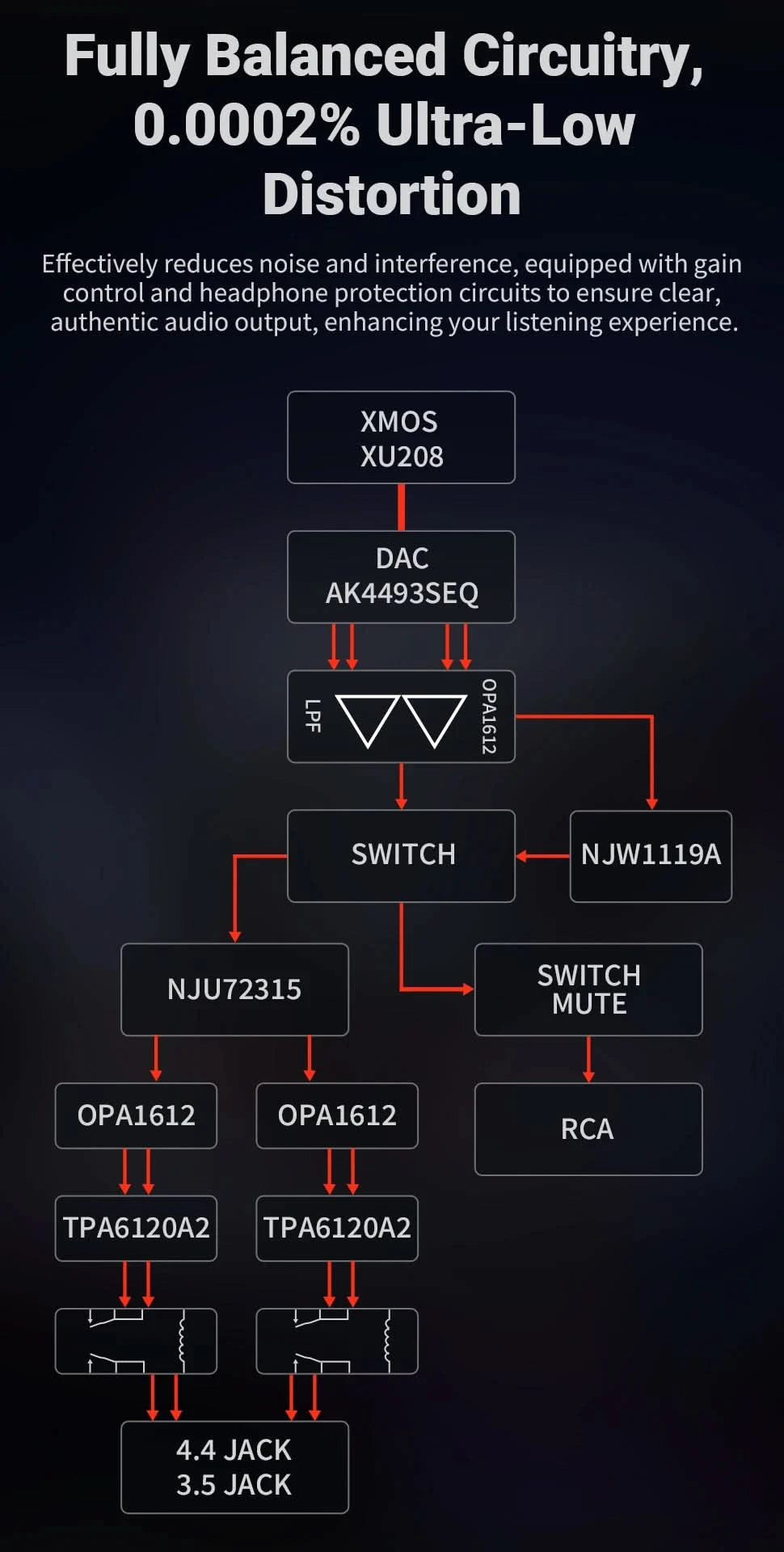 Fosi Audio K7 HiFi DAC & Headphone Amplifier, AKM4493ESQ DAC Chip, PCM 384kHz/32Bit & DSD256, Mic Input USB Audio DAC for Gaming