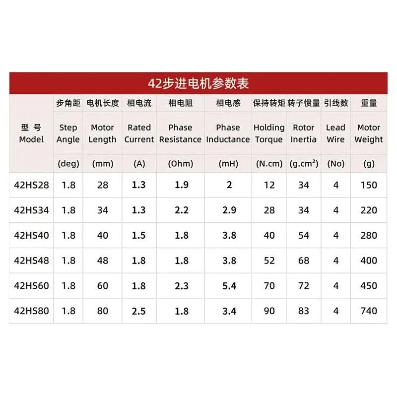 HANPOSE Nema17 stepper motor, torque 78 oz-in (52 N-cm), current 1.8 A. Models 17HS8401 17HS 2408 17HS3401S 17HS4401S 17HS6401S