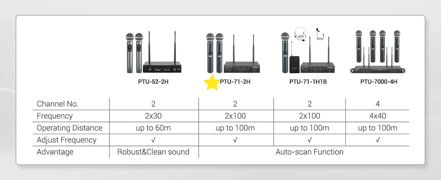 Phenyx Pro UHF Profeesional Adjustable Dual Wireless Microphone System for Stage Performances Sturdy Metal Build 100M PTU71