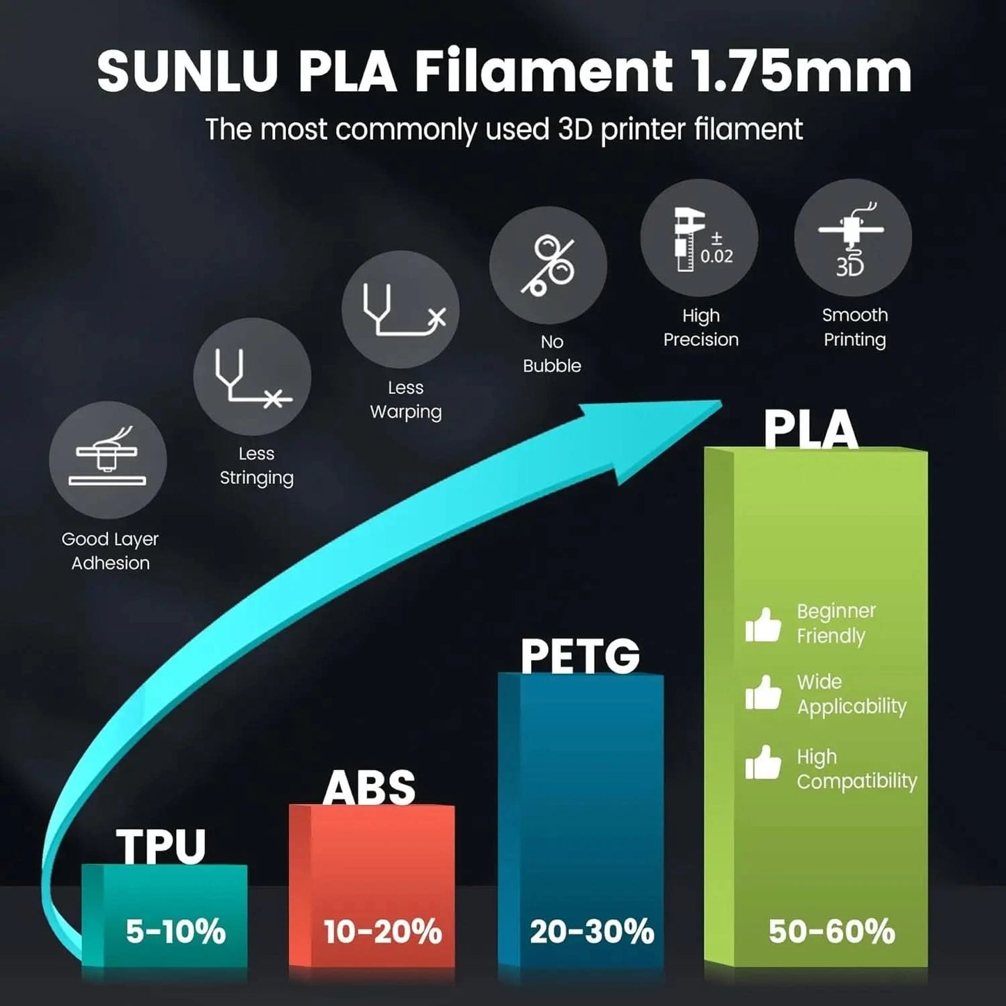 SUNLU 3D Filament PLA/PLA META/PETG/ABS/TPU/PLA MATTE 1.75mm 10Roll 1KG/0.5KG 3D Printer Filament for 3D Printer