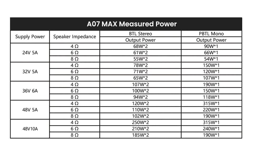 AIYIMA Audio A07 MAX Stereo Amplifier 300W X2 TPA3255 Power Amp 2 Channel Bridgeable Mono 600W  Amplifier for Passive Speaker