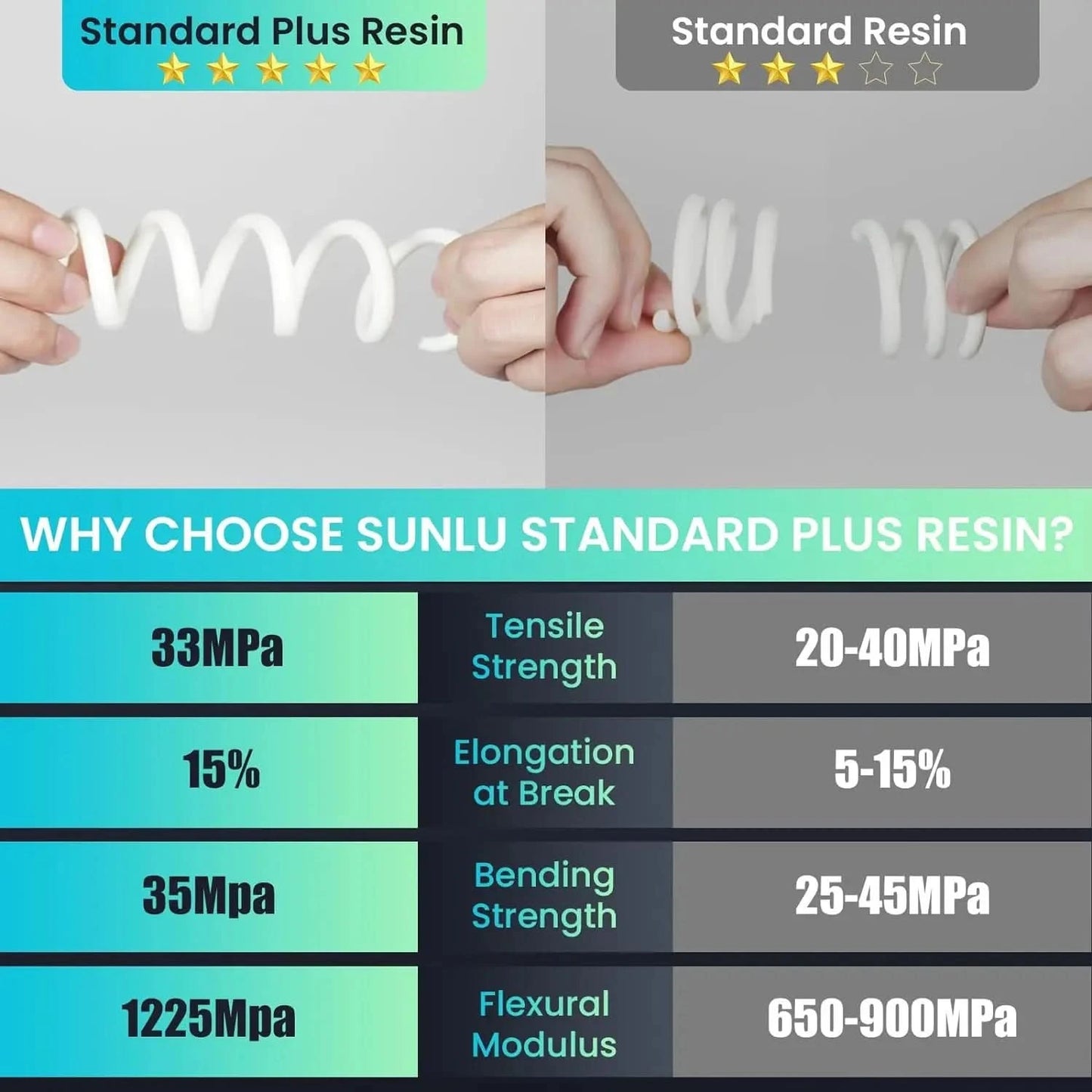 SUNLU 5KG Standard Plus/14K Standard Resin 1KG/Bottle 405nm Rapid UV-Curing Photopolymer Resin For LCD 3D Printer Material
