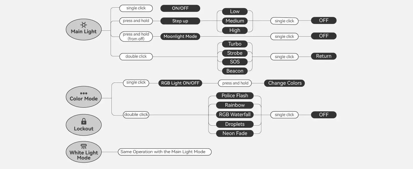 Sofirn IF24 PRO RGB Light 1800lm 340m SFT40 Buck Driver 18650 USB C Rechargeable Flashlights Flood Spot with Magnetic