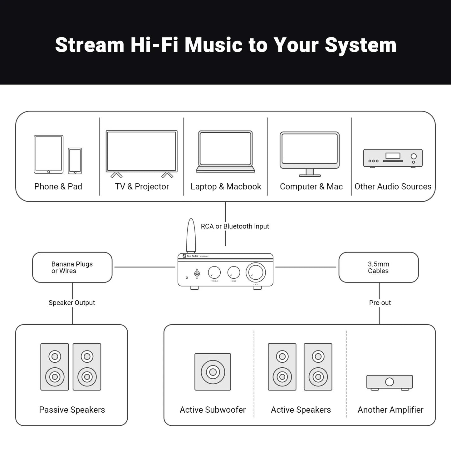 Fosi Audio BT20A Pro TPA3255 Bluetooth Sound Power Amplifier 300W x2 Mini HiFi Stereo Class D Amp Bass Treble For Home Theater